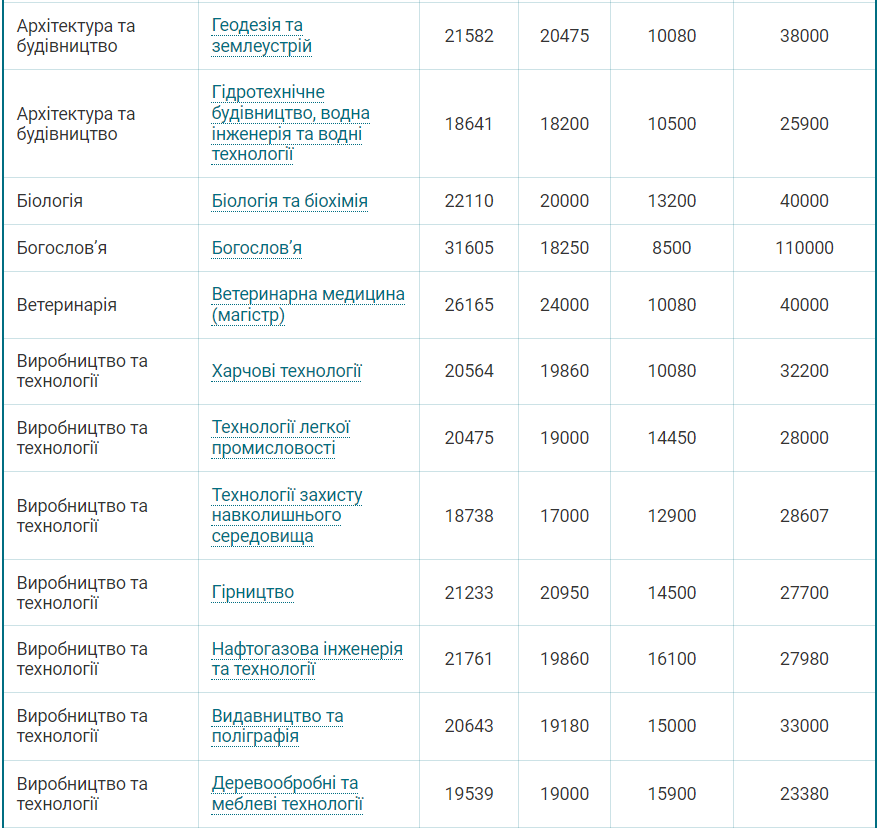 Сколько стоит выучиться на бакалавра в Украине: цены по всем специальностям